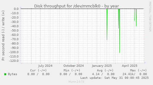 Disk throughput for /dev/mmcblk0