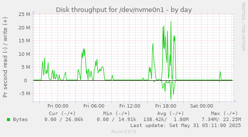 Disk throughput for /dev/nvme0n1