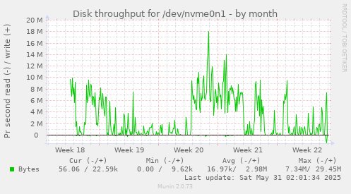 Disk throughput for /dev/nvme0n1