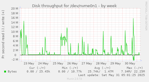 Disk throughput for /dev/nvme0n1