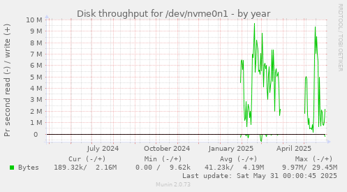 Disk throughput for /dev/nvme0n1