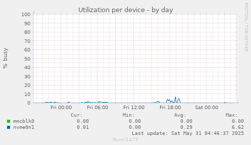 Utilization per device
