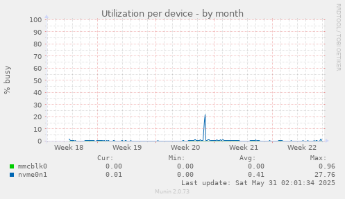 Utilization per device