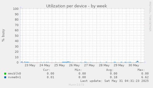 Utilization per device