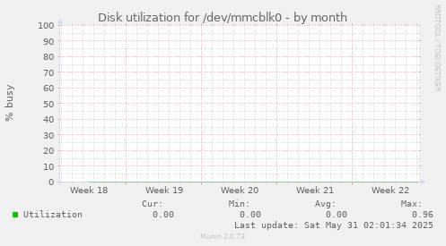 Disk utilization for /dev/mmcblk0