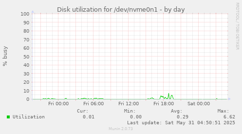 Disk utilization for /dev/nvme0n1