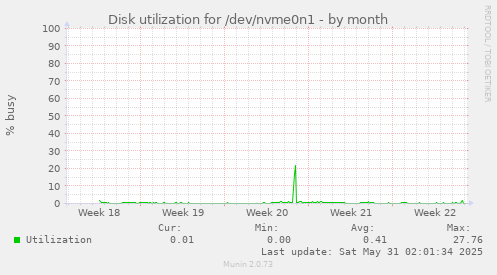 Disk utilization for /dev/nvme0n1