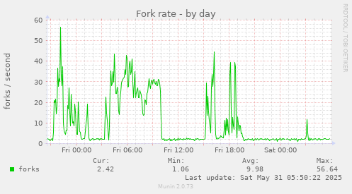 Fork rate