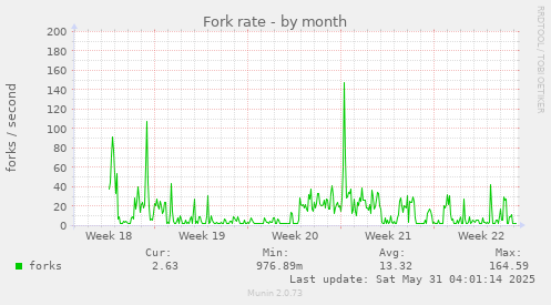 Fork rate