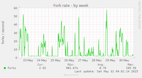 Fork rate