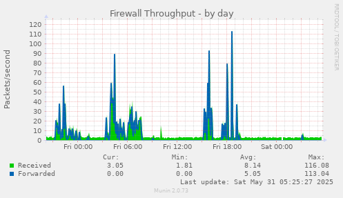 Firewall Throughput