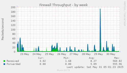 Firewall Throughput
