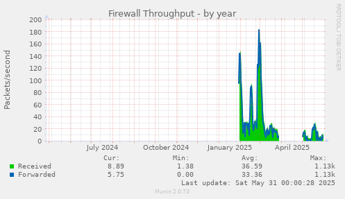 Firewall Throughput