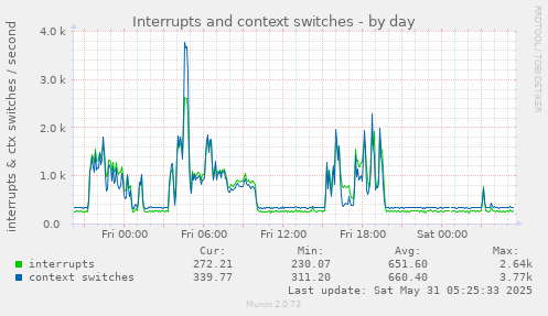 Interrupts and context switches
