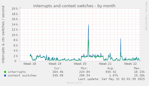Interrupts and context switches