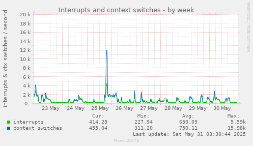 Interrupts and context switches