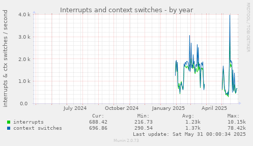 Interrupts and context switches