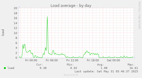 Load average