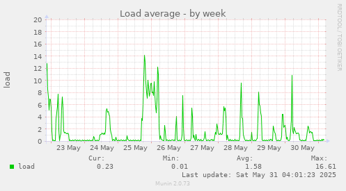 Load average