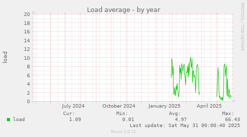 Load average