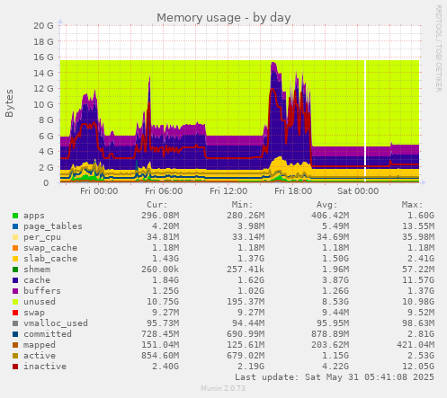 Memory usage