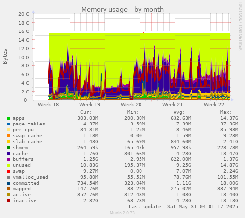 Memory usage