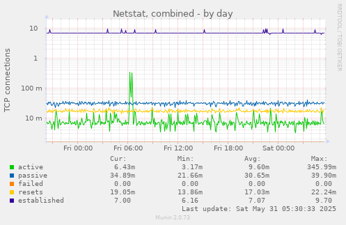 Netstat, combined