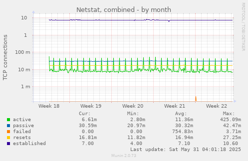 Netstat, combined