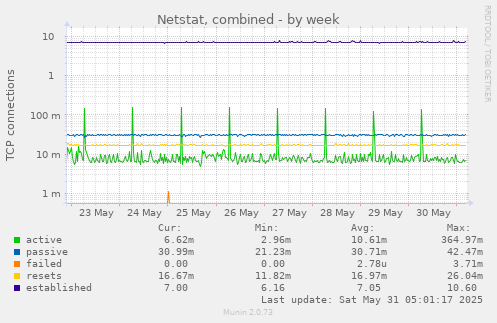 Netstat, combined