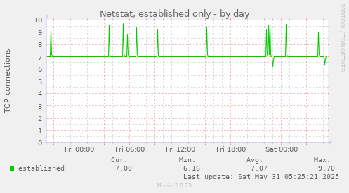 Netstat, established only