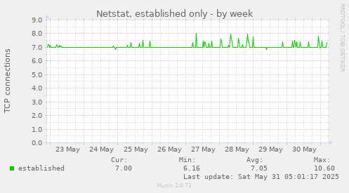 Netstat, established only