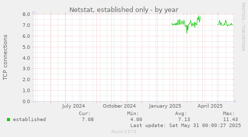 Netstat, established only