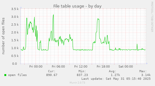 File table usage