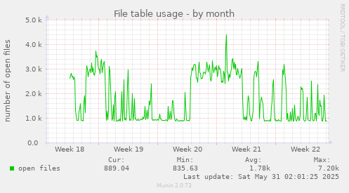 File table usage