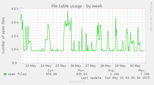 File table usage