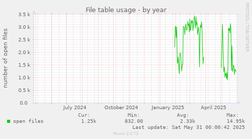 File table usage