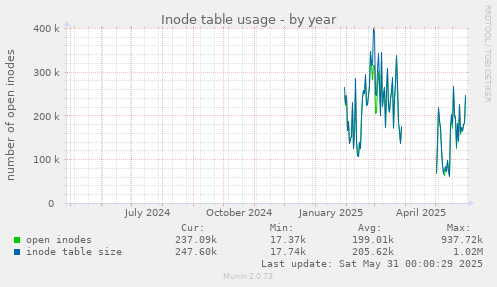 Inode table usage