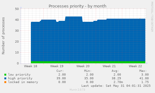 Processes priority