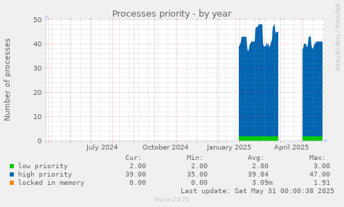 Processes priority