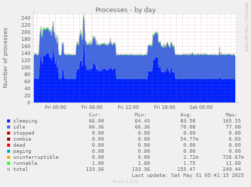 Processes