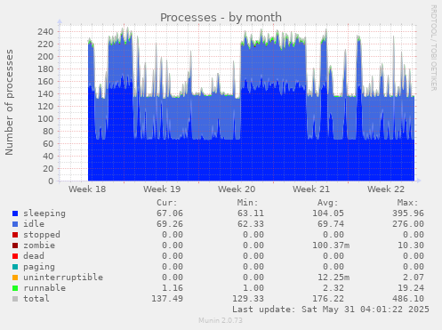 Processes