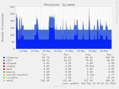 Processes