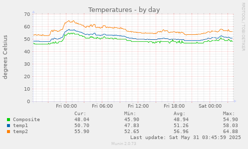 Temperatures