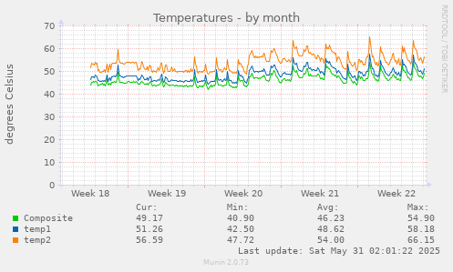 Temperatures