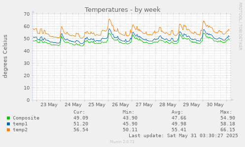 Temperatures