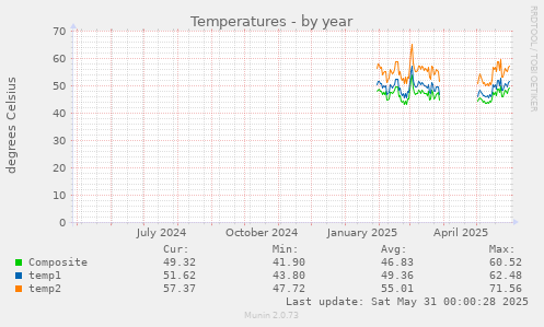 Temperatures