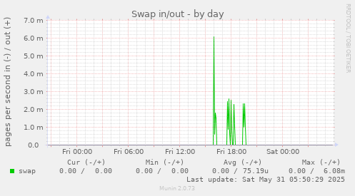Swap in/out