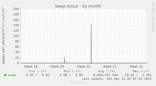 Swap in/out