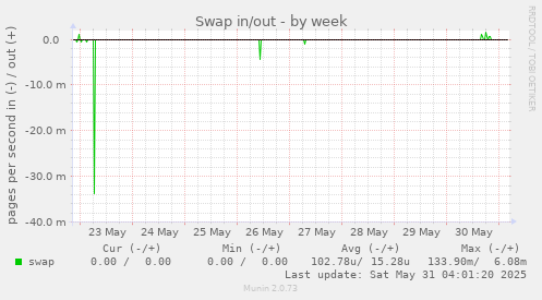Swap in/out