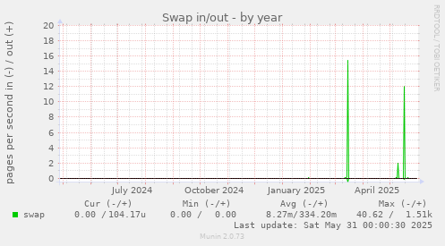 Swap in/out